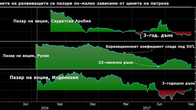 Източник: Bloomberg Terminal 
