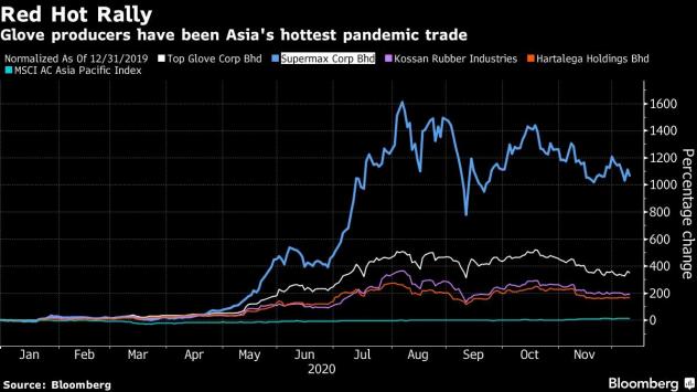 Производителите на ръкавици са най-привлекателната инвестиция в Азия. Графика: Bloomberg