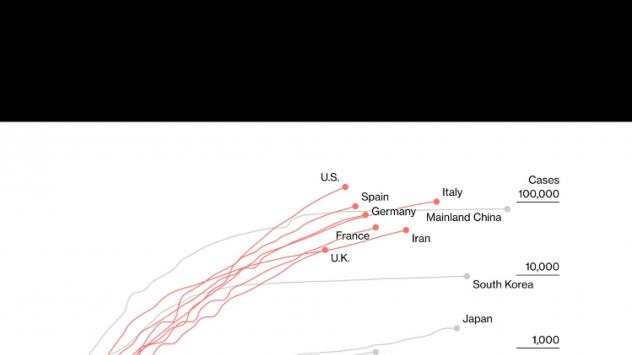 Кривата на разпространение на коронавируса се изравнява в някои страни. Графика: Bloomberg 