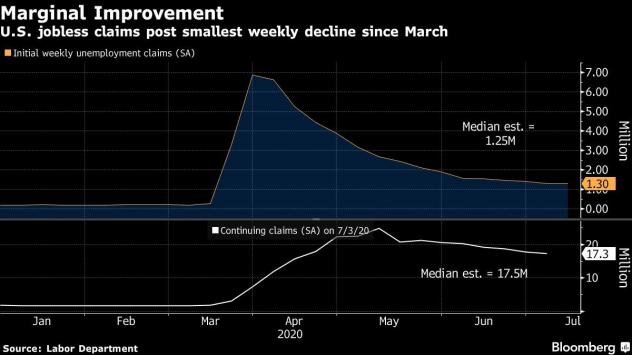Заявленията за безработица в САЩ отбелязват най-малкия си седмичен спад от март насам. Графика: Bloomberg 