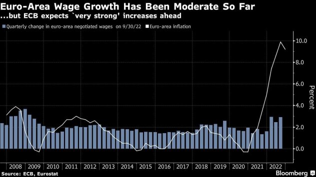 Европейската централна банка прогнозира че ръстът на заплатите ключов