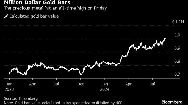 Графика: Bloomberg