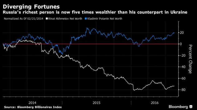 Бялата линия показва изменението в проценти на състоянието на Ринат Ахметов от 21 февруари 2014 насам, докато синята - на Владимир Потанин Източник: Bloomberg Terminal