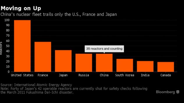 Броят на ядрените реактори в различните страни Снимка: Bloomberg TV Bulgaria
