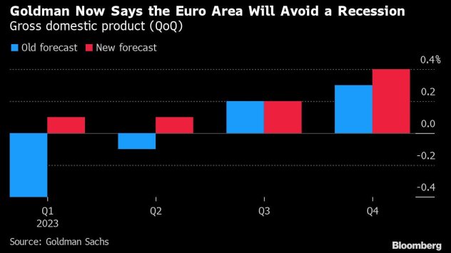 Икономистите от Goldman Sachs вече не прогнозират рецесия в еврозоната