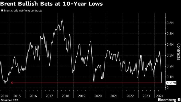 Графика: Bloomberg