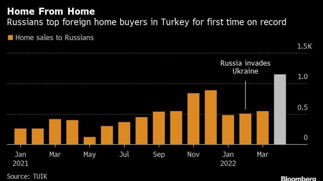 Руснаците оглавиха турската класация за чуждестранни купувачи на жилища за