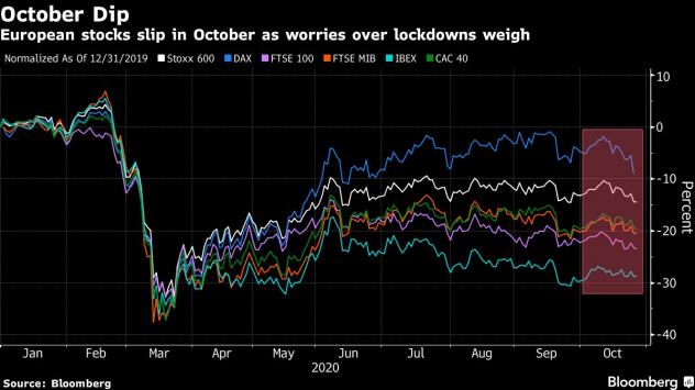 Европейските акции се сринаха, след като принтесненията около нови локдауни засенчиха възстанояването при технологичните акции и някои отимистични корпоративни резултати. Графика: Bloomberg