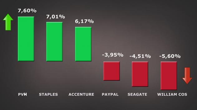 Най-поскъпналите и най-поевтинелите акции в S&amp;P 500 на 24 март