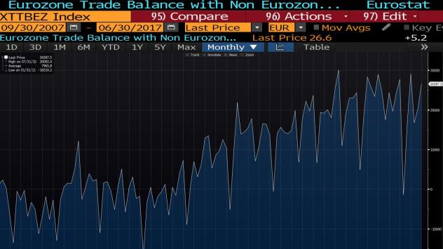 Графика: Търговският баланс на ЕС с трети страни 2007-2017, Bloomberg Terminal