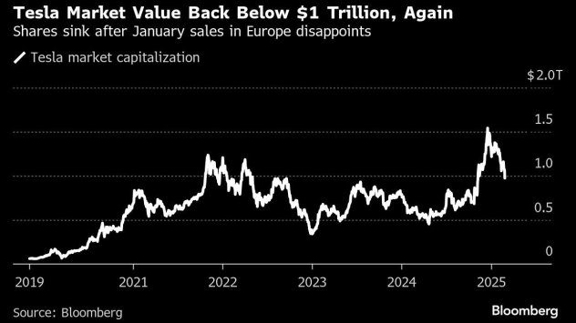 Графика: Bloomberg