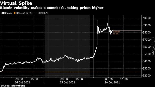 Биткойн отново скочи рязко