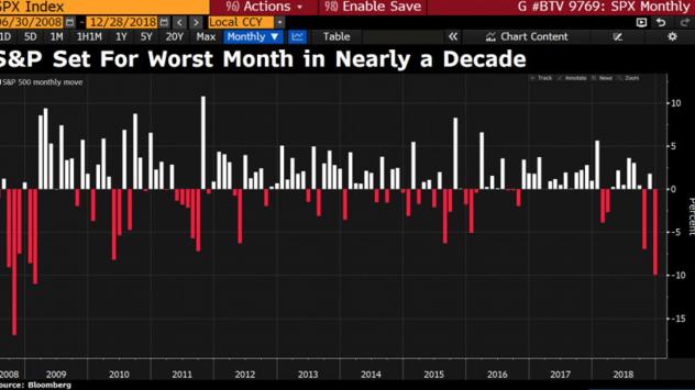S&amp;P се насочва към най-лошия си месец от близо десетилетие. Графика: Bloomberg Terminal