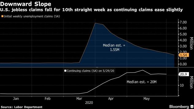 Слаб спад на заявленията за безработица в САЩ въпреки отварянето на икономиката 
