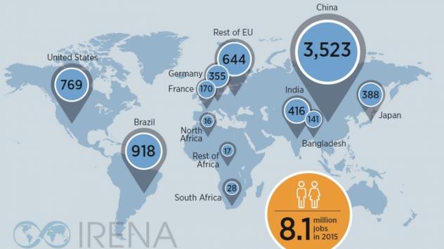 Къде наемат най-много в производството на зелена енергия