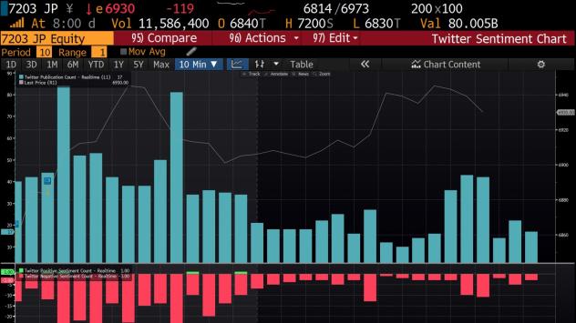 Анализ на обема в Twitter върху търговията. Графика: Bloomberg Terminal