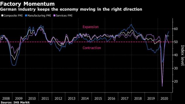 Промишлеността на Германия поддържа стабилността в икономиката на страната. Графика: Bloomberg