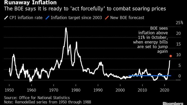 Инфлацията в Обединеното кралство се покачи до нов връх от