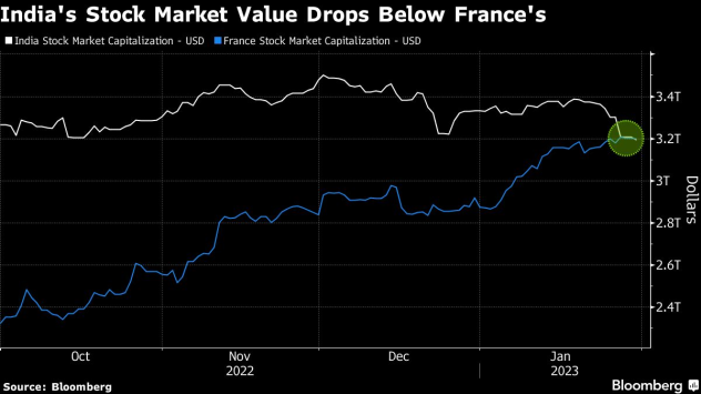 Сривът в цената на акциите на конгломерата на Adani струва мястото