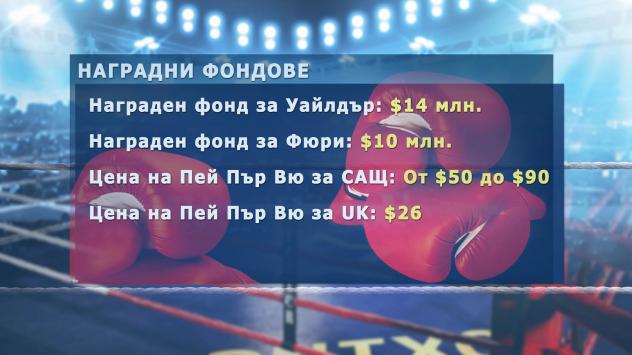 Уайлдър vs Фюри: Кой ще обере лъвския пай?