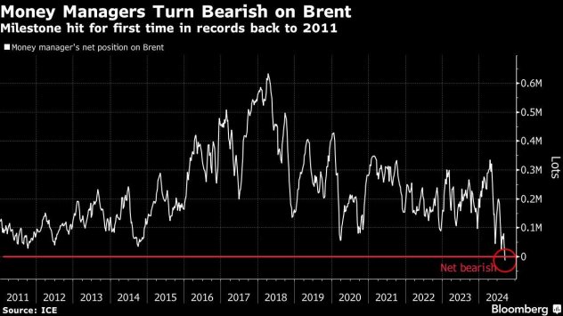 Графика: Bloomberg