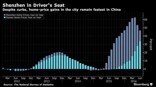 Светлосините стълбчета показват ръста по месеци на годишна база на Сиамън, а сивите - на Шенжен Източник: Bloomberg Terminal