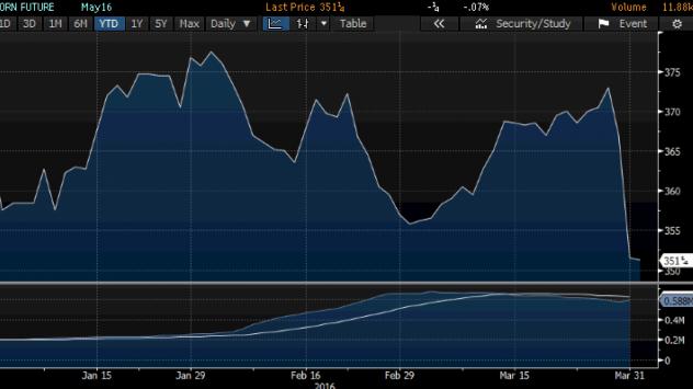 Движението на цената на царевицата от началото на годината. Графика: Bloomberg Terminal