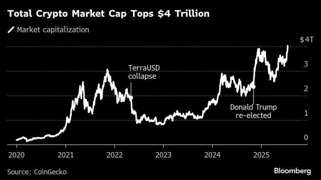 Графика: Bloomberg