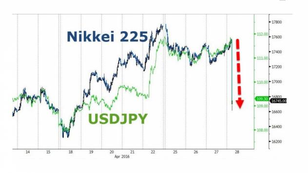 Движение на Nikkei 225 и двойката USD/JPY след решението на BoJ. Източник: Bloomberg Terminal