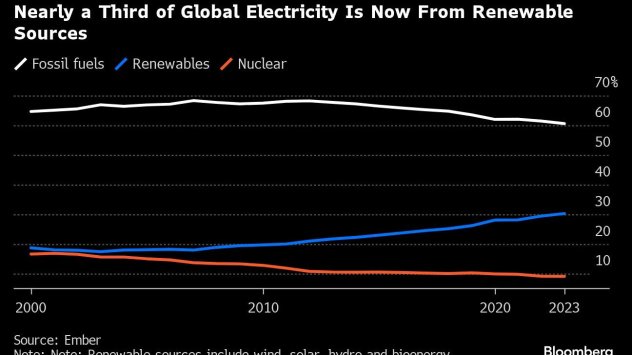 Графика: Bloomberg