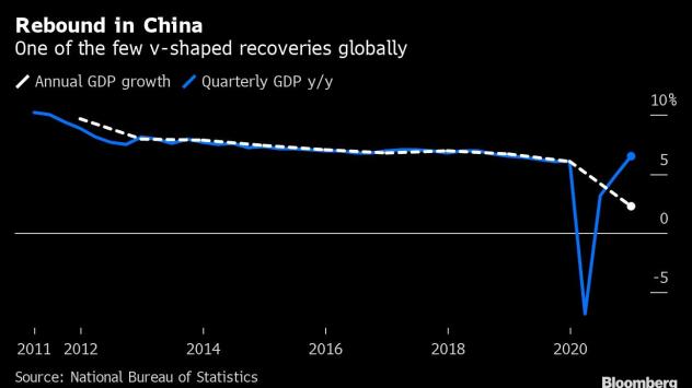 Графика: Bloomberg