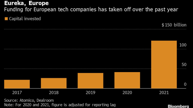 Технологичният сектор на Европа се очаква да набере повече от