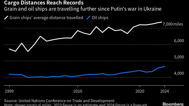Графика: Bloomberg