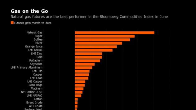 Източник: Bloomberg Terminal