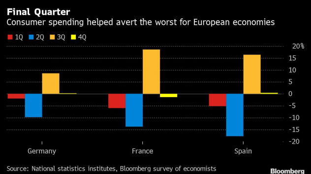 Потребителските разходи спомогнаха да се избегне най-лошия сценарий за европейските икономики. Графика: Bloomberg