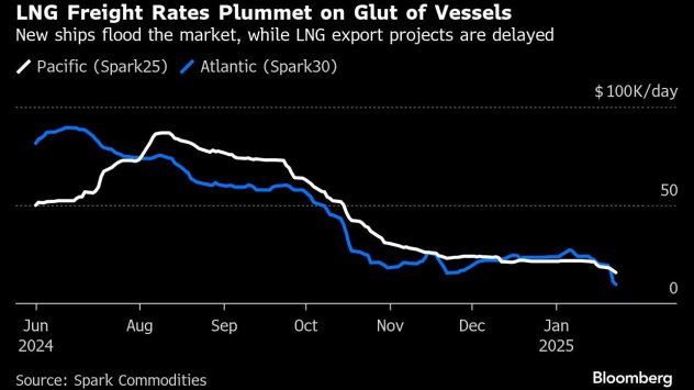 Графика: Bloomberg