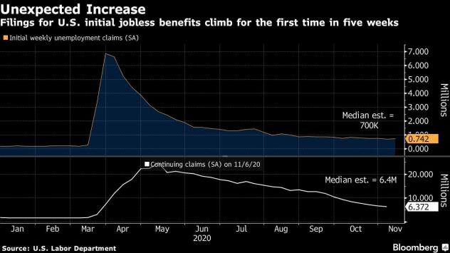 Заявленията за безработица в САЩ се повишават за пръв път от пет седмици. Графика: Bloomberg 