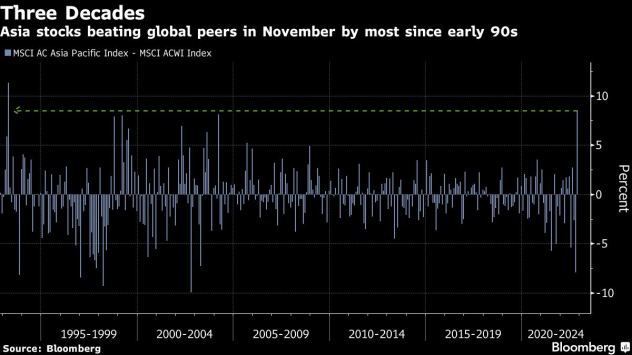 Ноември се оказа най-добрият месец за азиатските акции спрямо останалите