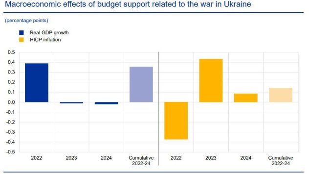 Страните от еврозоната харчат повече отколкото ще си възвърнат за