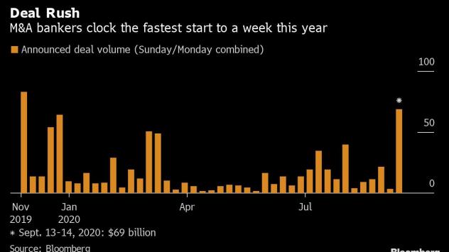М&A пазарът изпрати най-силното си седмично начало за 2020 г. Графика: Bloomberg 