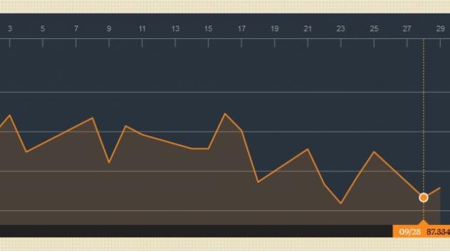 Суровините продължават спада през септември 2015