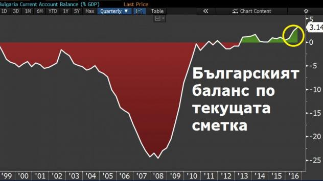 Източник: Bloomberg Terminal