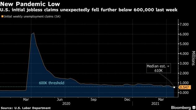 Заявленията за безработица в САЩ неочаквано се понижават до под 600 хиляди