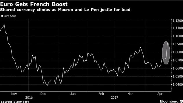 Ръст на еврото след съобщението, че Макрон и Льо Пен отиват на балотаж. Графика: Bloomberg Terminal