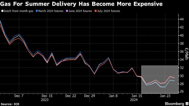 Графика: Bloomberg