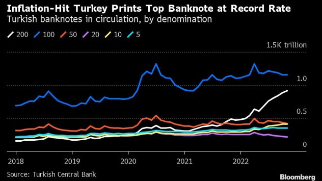 Турция печата своята най-високо деноминирана банкнота с най-бързите темпове в