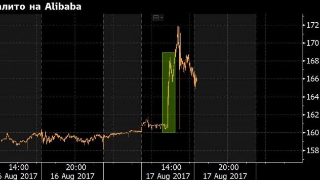 Цена на акция на Alibaba. Източник: Bloomberg Terminal 