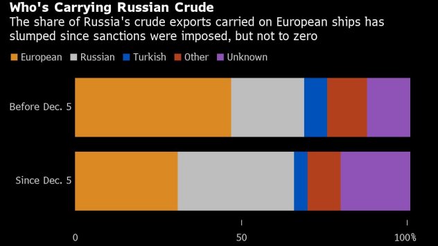 Широките европейски санкции върху закупуването и транспортирането на руски петрол