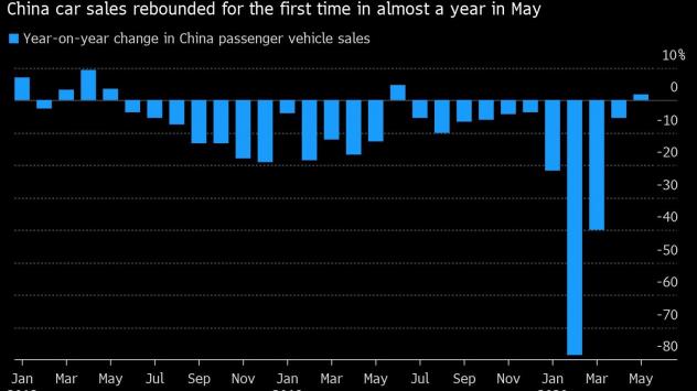 Продажбите на автомобили в Китай с първи месечен ръст от почти една година насам
