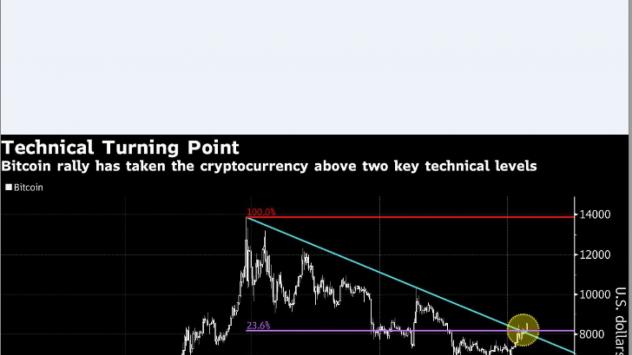Биткойнът поскъпва. Графика: Bloomberg